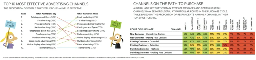 How Australians want to hear from brands - MarketingMag, Aus Post, ADMA