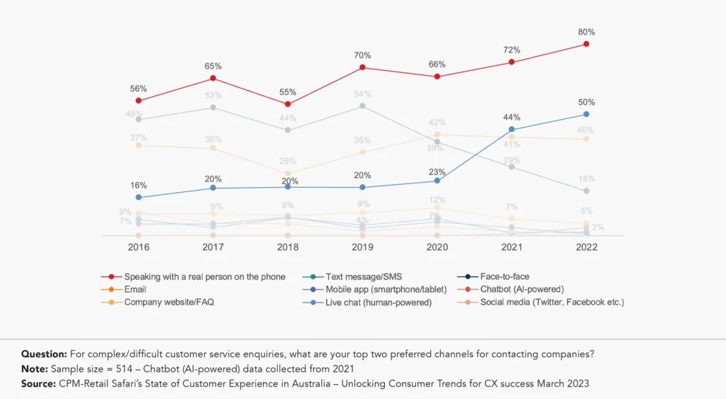 Customer Service Top Preferred Channels Complex Enquiries CX Research by CPM-Retail Safari