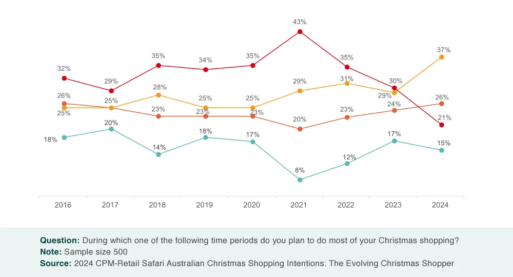 When-Australians-Are-Doing-Christmas-Shopping-in-2024-CPM-Retail-Safari